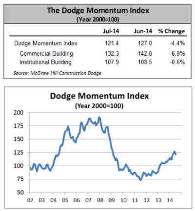 dodge-momentum-index-july-2014 August CS eNews