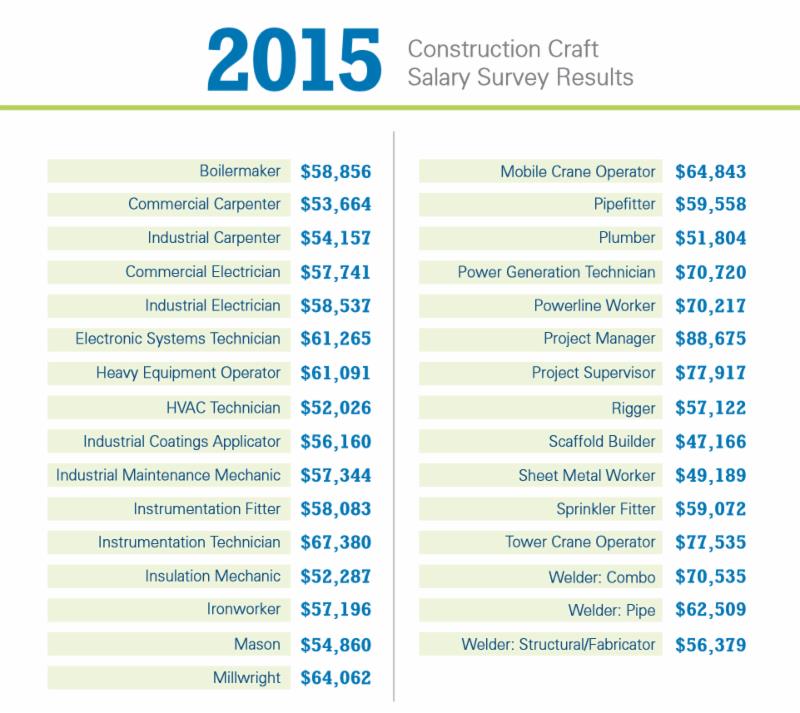 Salaries Remain High in Construction Industry Construction Superintendent