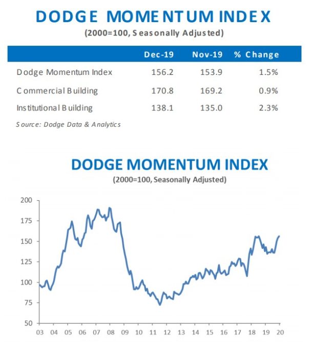 Dodge Momentum Index Moves Higher in December Construction Superintendent