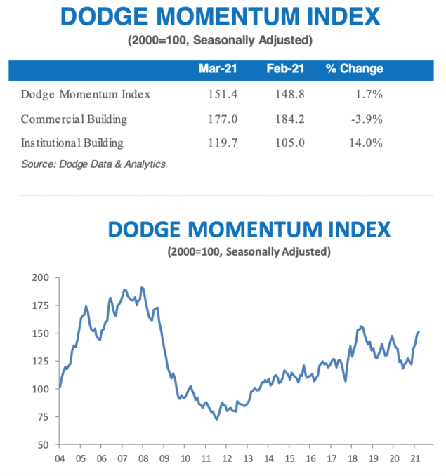 Dodge Momentum Index Moves 1.7 Higher in March Construction